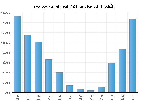 Jisr ash Shughūr monthly rainfall chart (mm)