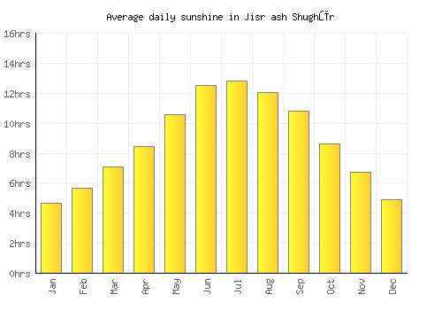 Jisr ash Shughūr average daily sunshine chart