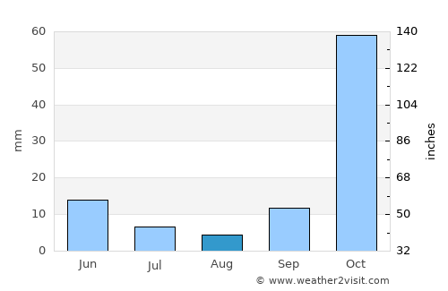 Jisr ash Shughūr average rain in August