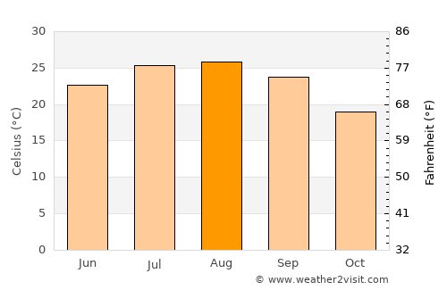 Jisr ash Shughūr average temperature in August