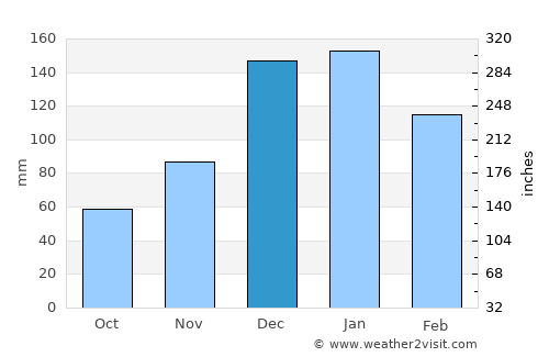 Jisr ash Shughūr average rain in December