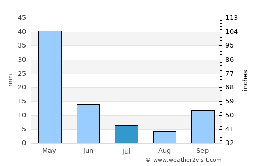 Jisr ash Shughūr average rain in July