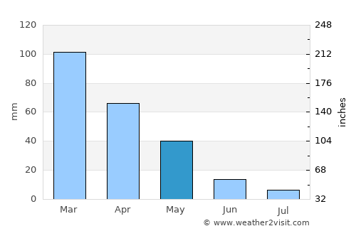 Jisr ash Shughūr average rain in May