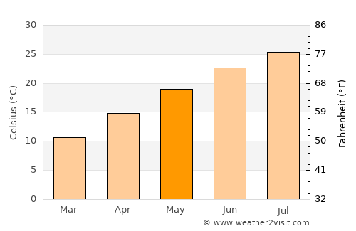 Jisr ash Shughūr average temperature in May