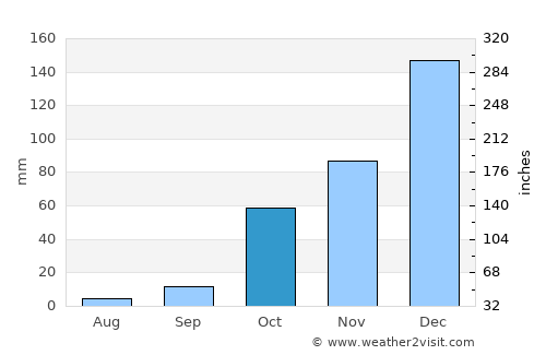 Jisr ash Shughūr average rain in October