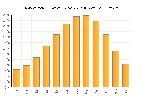 Jisr ash Shughūr average temperature chart (Celsius)
