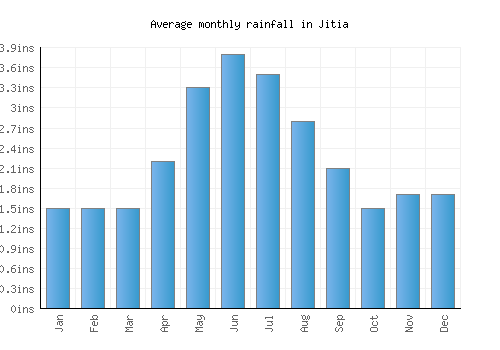 Jitia monthly rainfall chart (inches)