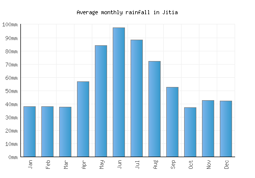Jitia monthly rainfall chart (mm)