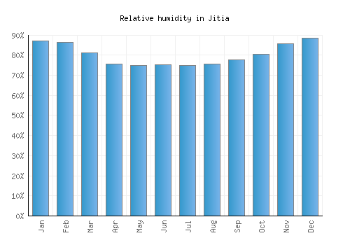 Jitia relative humidity averages