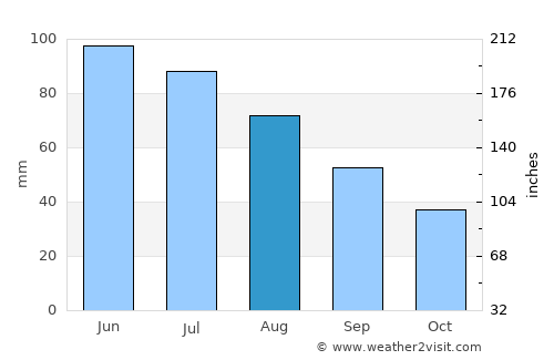 Jitia average rain in August