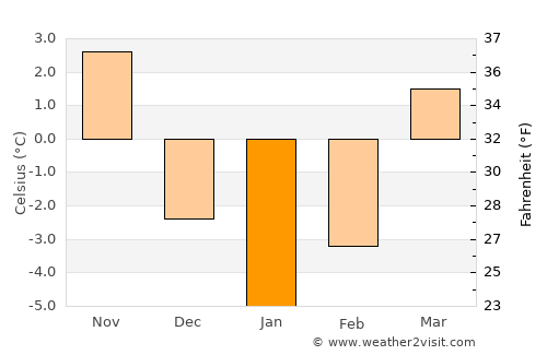 Jitia average temperature in January