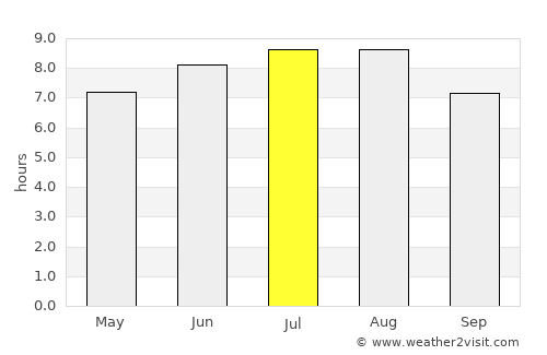 Jitia average rain in July