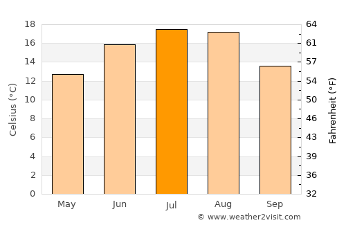 Jitia average temperature in July