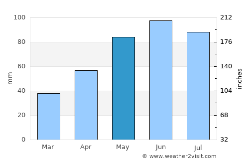 Jitia average rain in May