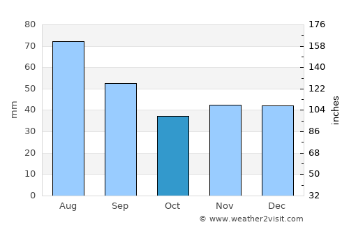 Jitia average rain in October