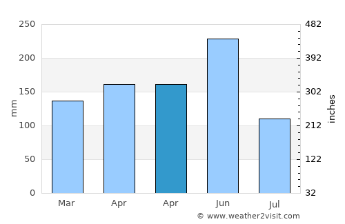 Jitou average rain in April