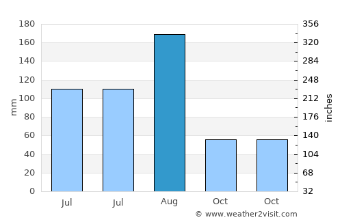 Jitou average rain in August
