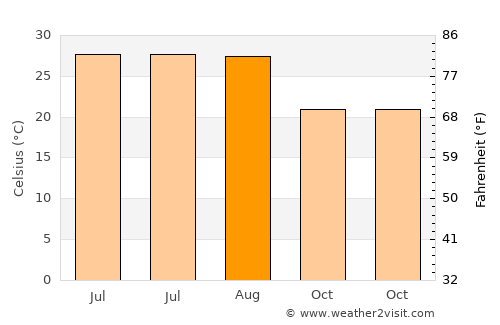 Jitou average temperature in August