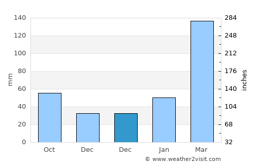 Jitou average rain in December