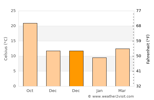 Jitou average temperature in December