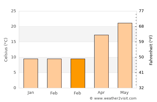 Jitou average temperature in February