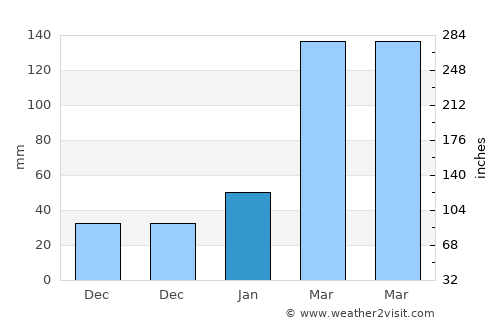 Jitou average rain in January
