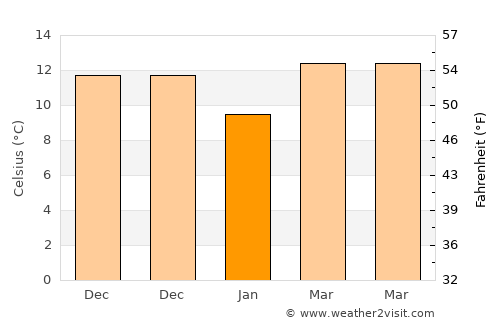 Jitou average temperature in January