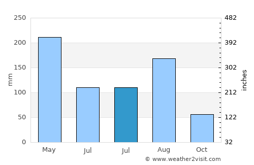 Jitou average rain in July
