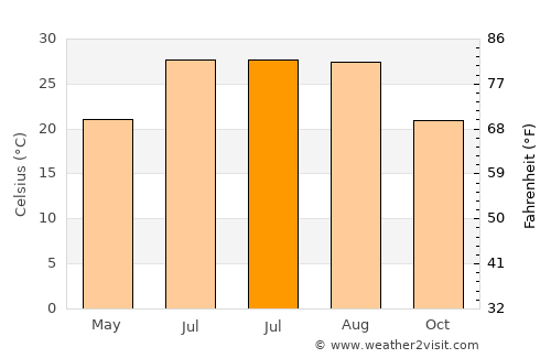 Jitou average temperature in July