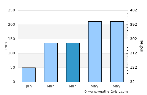 Jitou average rain in March