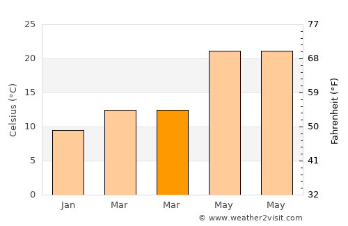 Jitou average temperature in March