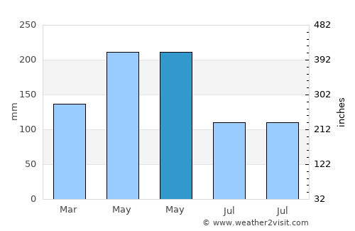 Jitou average rain in May