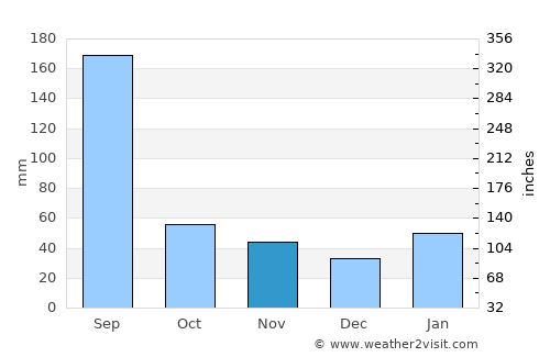 Jitou average rain in November