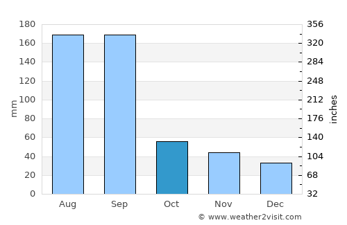 Jitou average rain in October