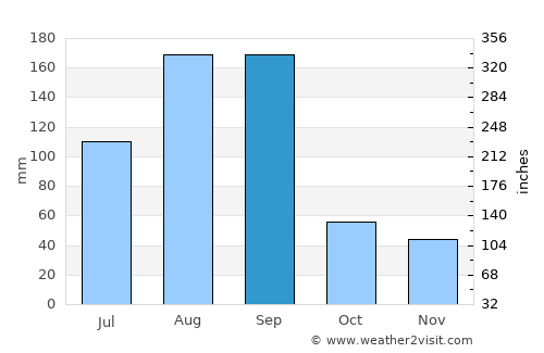 Jitou average rain in September