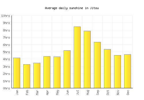 Jitou average daily sunshine chart