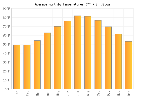 Jitou average temperature chart (Fahrenheit)