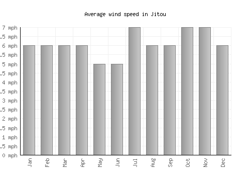 Jitou average winspeed by month (mph)