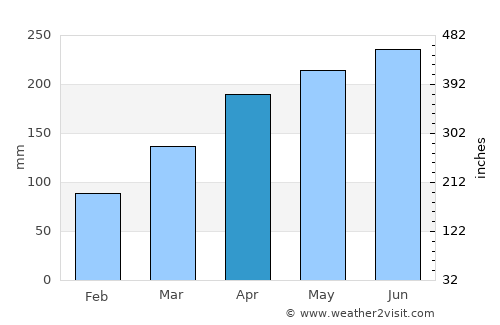 Jiujiang average rain in April