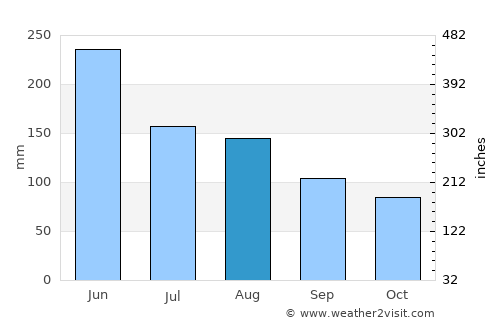 Jiujiang average rain in August