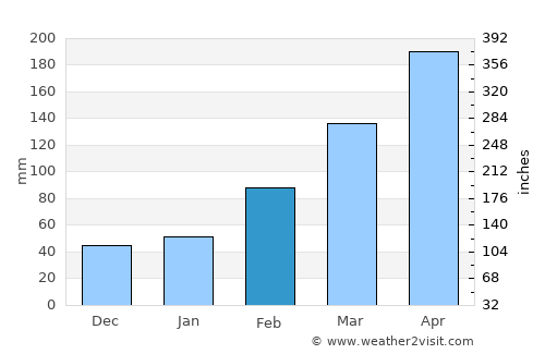 Jiujiang average rain in February