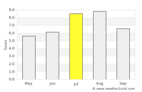 Jiujiang average rain in July