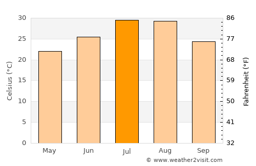 Jiujiang average temperature in July