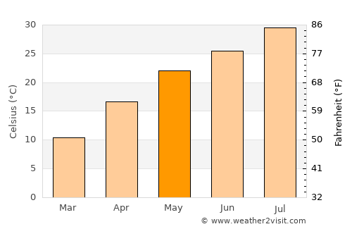Jiujiang average temperature in May