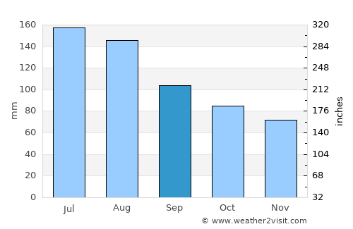 Jiujiang average rain in September