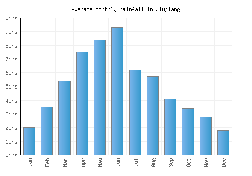 Jiujiang monthly rainfall chart (inches)
