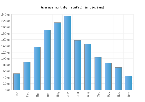 Jiujiang monthly rainfall chart (mm)