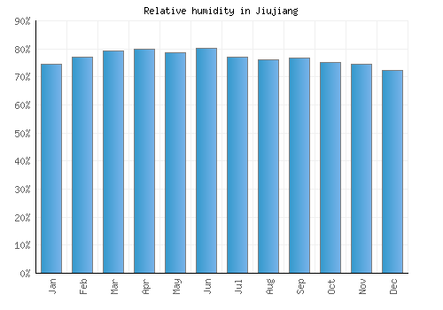 Jiujiang relative humidity averages
