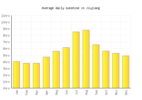 Jiujiang average daily sunshine chart
