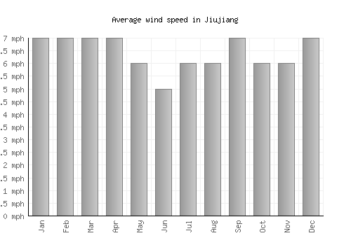 Jiujiang average winspeed by month (mph)